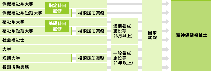 精神保健福祉士資格取得ルート説明図