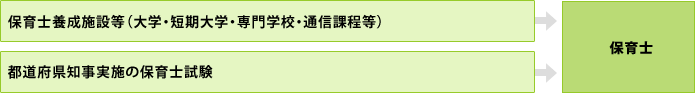 保育士資格取得ルート説明図