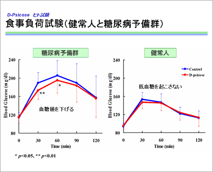 D-プシコースを使用したヒト試験のグラフ