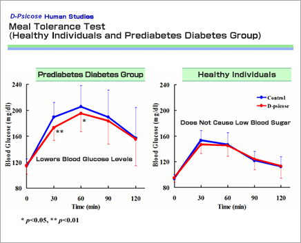 graph of D-allulose Human Studies