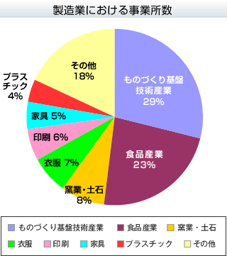 製造業における事業所数