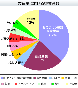 製造業における従業者数