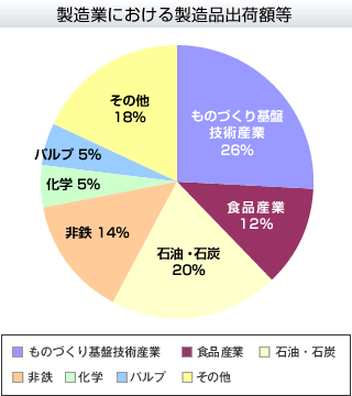 製造業における製造品出棺額等