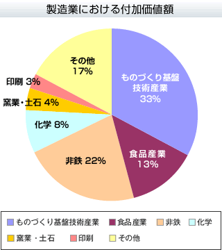 製造業における付加価値額