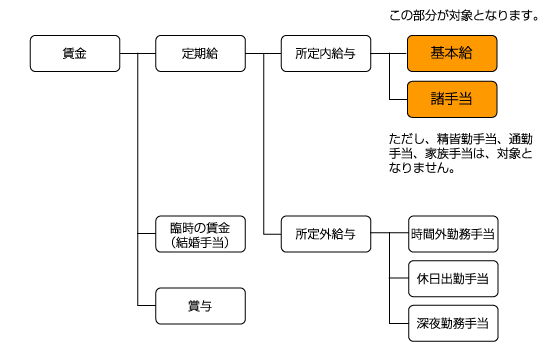 賃金の例