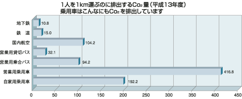 1人を1km運ぶのに排出するCo2量