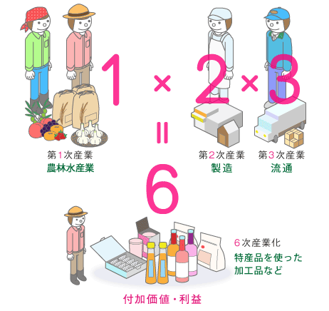 6次産業化図