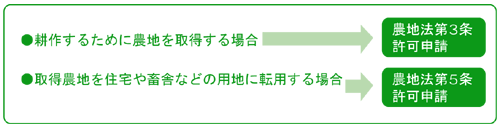 申請の種類