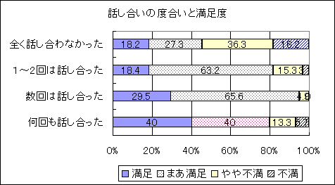 話し合いの度合いと満足度