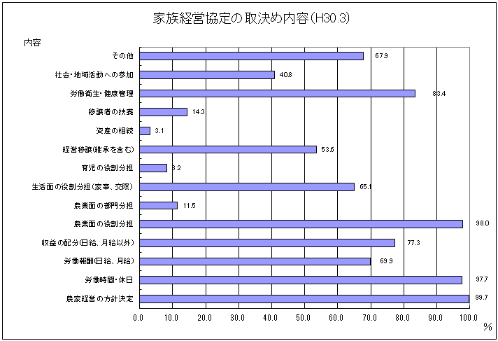 家族経営協定の取決め内容