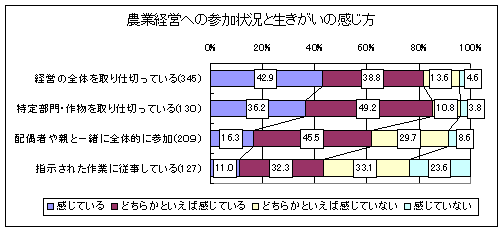 農業経営への参加状況と生きがいの感じ方