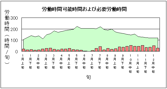 労働時間可能時間および必要労働時間