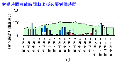 労働時間可能時間および必要労働時間