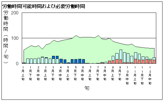 労働時間可能および必要労働時間