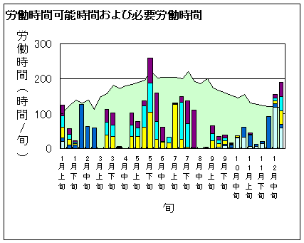 労働時間可能時間および必要労働時間