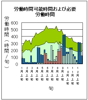 労働時間可能時間および労働時間