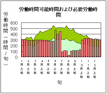 労働時間可能時間および必要労働時間