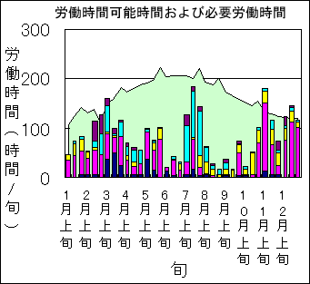 労働時間可能時間及び必要労働時間