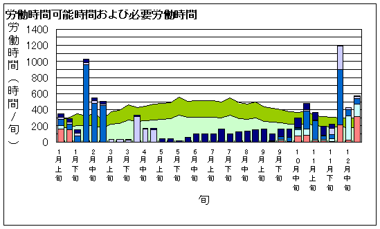 労働時間可能時間および必要労働時間1