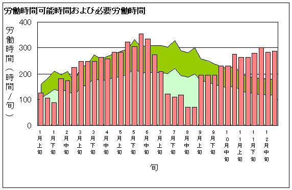 労働時間可能時間および必要労働時間2