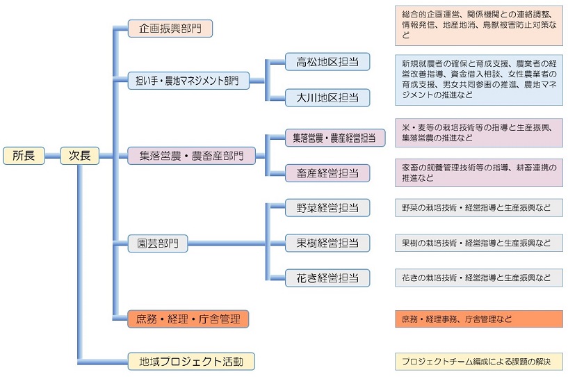 東讃農業改良普及センター活動体制図