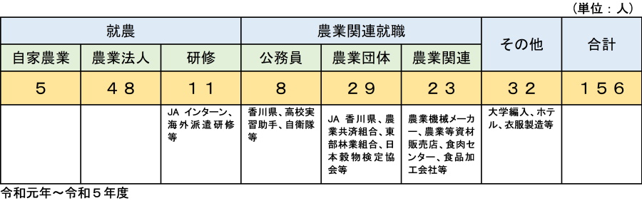 過去5年間の就職状況