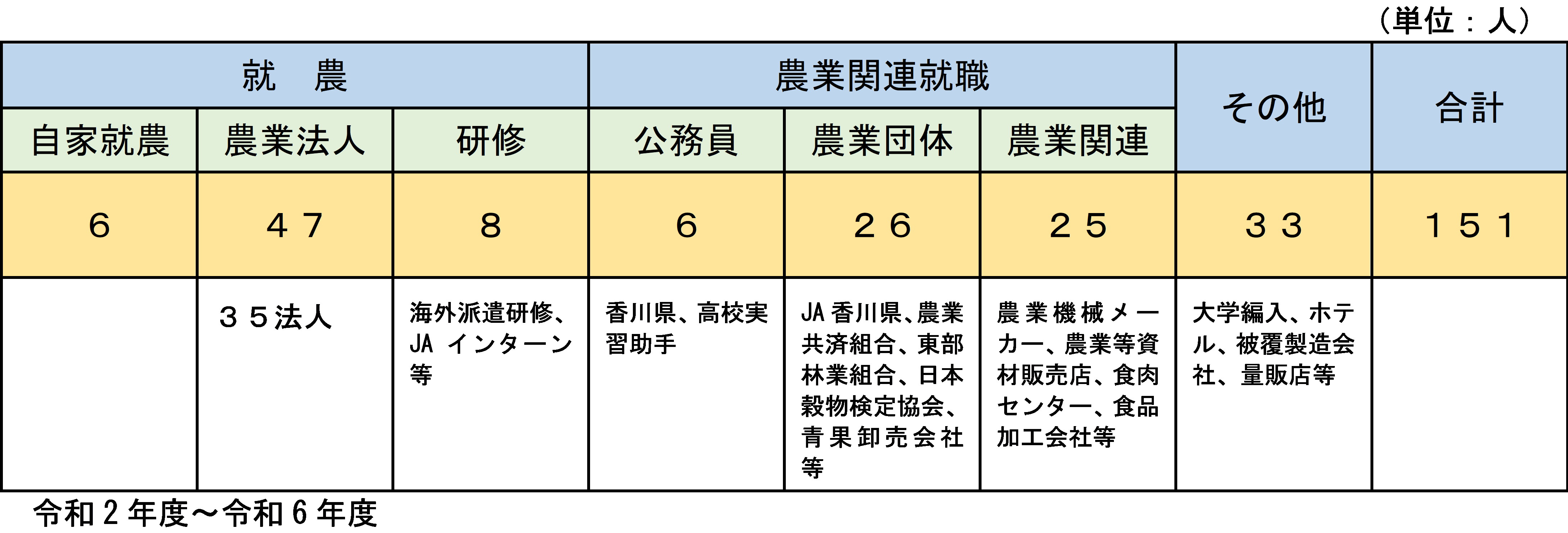 過去5年間の就職先