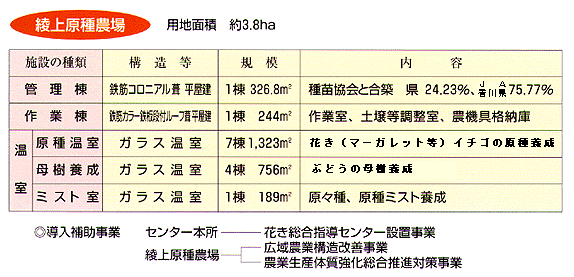 綾上原種農場施設の概要