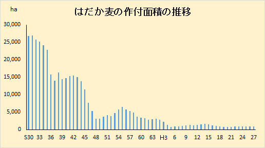 はだか麦の作付面積の推移