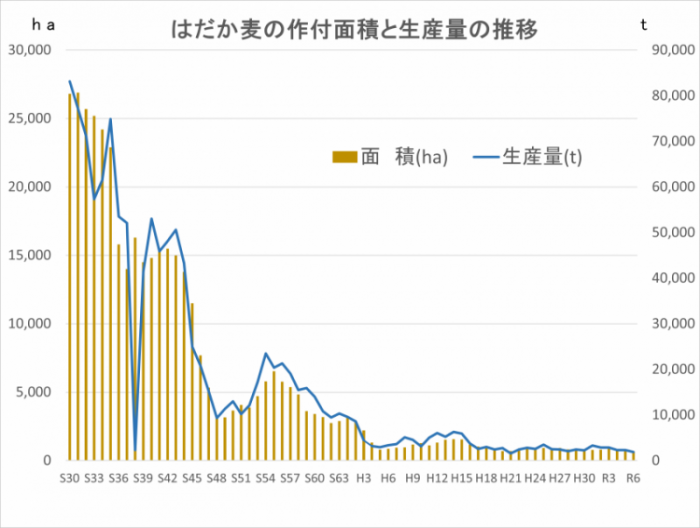 はだか麦の作付面積と生産量の推移グラフ