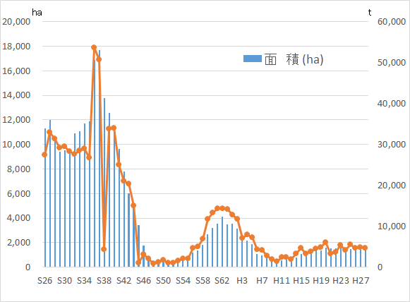 香川県小麦生産量の推移（昭和26年～平成26年）のグラフ