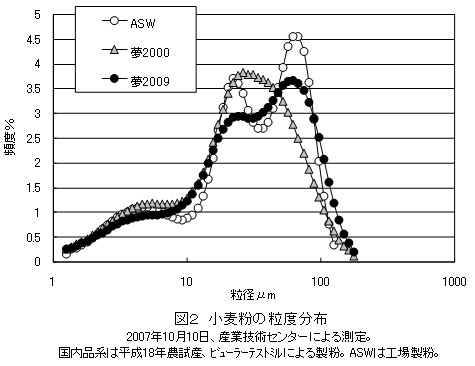 グラフ：小麦粉の粒度分布