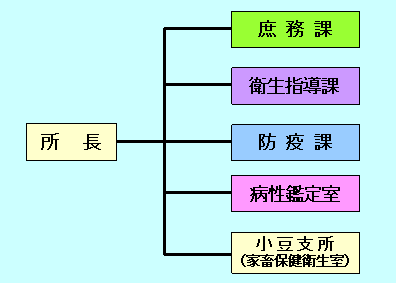 組織図