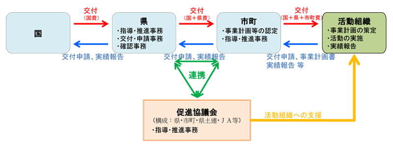 実施体制図