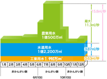 香川用水の期別取水量グラフ