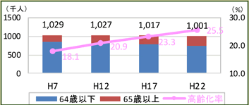 高齢化が進行していることを示すグラフ