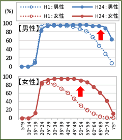 免許保有者が増えている図