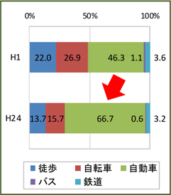 自動車の割合が増えている図