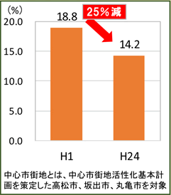 中心市街地への移動率が下がっている図