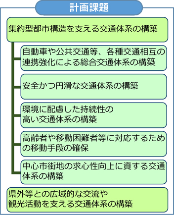 【計画課題】集約型都市構造を支える交通体系の構築…「自動車や公共交通など、各種交通相互の連携強化による総合交通体系の構築「「安全かつ円滑な交通体系の構築」「環境に配慮した持続性の高い交通体系の構築」「高齢者や移動困難者等に対応するための移動手段の確保」「中心市街地の求心性向上に資する交通体系の構築」県外等との広域的な交流や観光活動を支える交通体系の構築