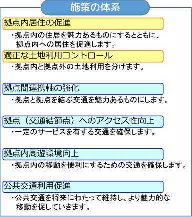 【施策の体系】「拠点内居住の促進」拠点内の住居を魅力あるものにするとともに、拠点内への居住を促進します。「適正な土地利用コントロール」拠点内と拠点外の土地利用を分けます。「拠点間d連携軸の強化」拠点と拠点を結ぶ交通を魅力あるものにします。「拠点間連携軸の強化」拠点と拠点を結ぶ交通を魅力あるものにします。「拠点（交通結節点）へのアクセス性向上。「拠点内周遊環境向上」拠点内の移動を便利にするための交通を確保します。「公共交通利用促進」公共交通を将来にわたって維持し、より魅力的な移動を促していきます。