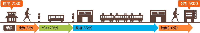 パーソントリップ調査見本図