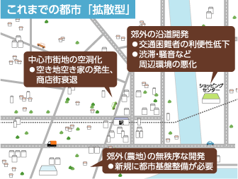 これまでの都市「拡散型」