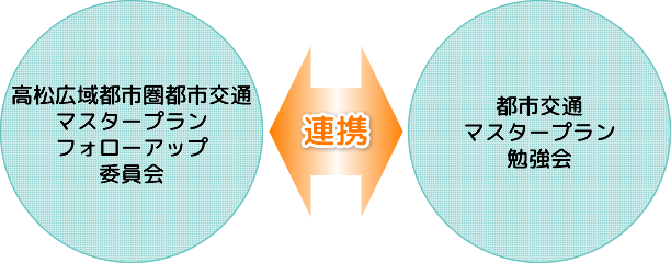 高松広域都市圏都市交通マスタープランフォローアップ委員会と都市交通マスタープラン勉強会は相互に連携する図