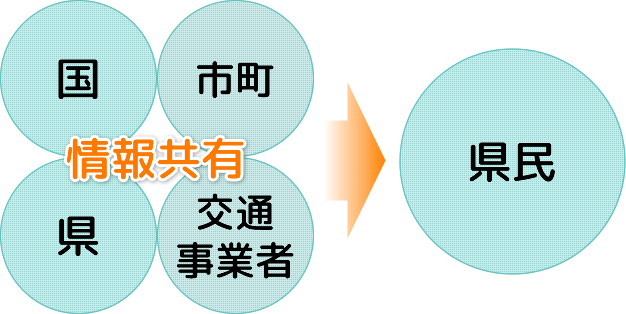 国・市町・県・交通事業者で情報共有し、県民生活へ反映するフロー図