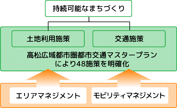 持続可能なまちづくりの説明図1