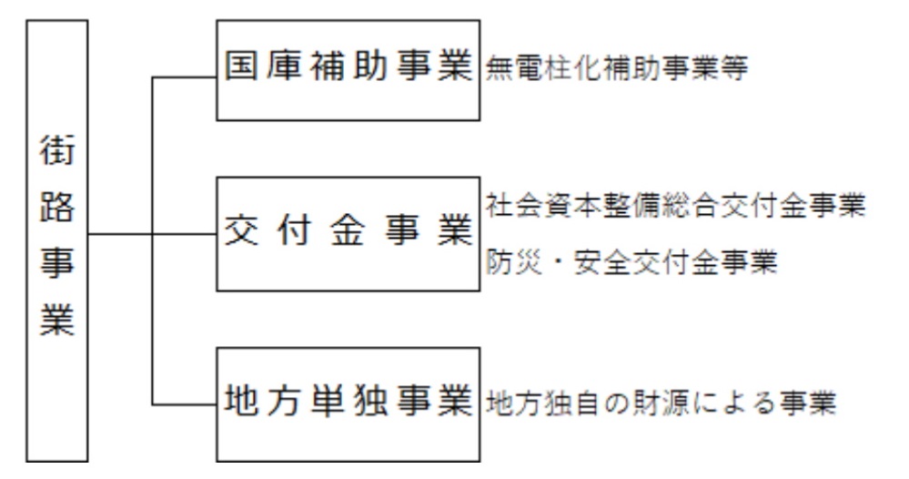 街路事業の構成（画像）