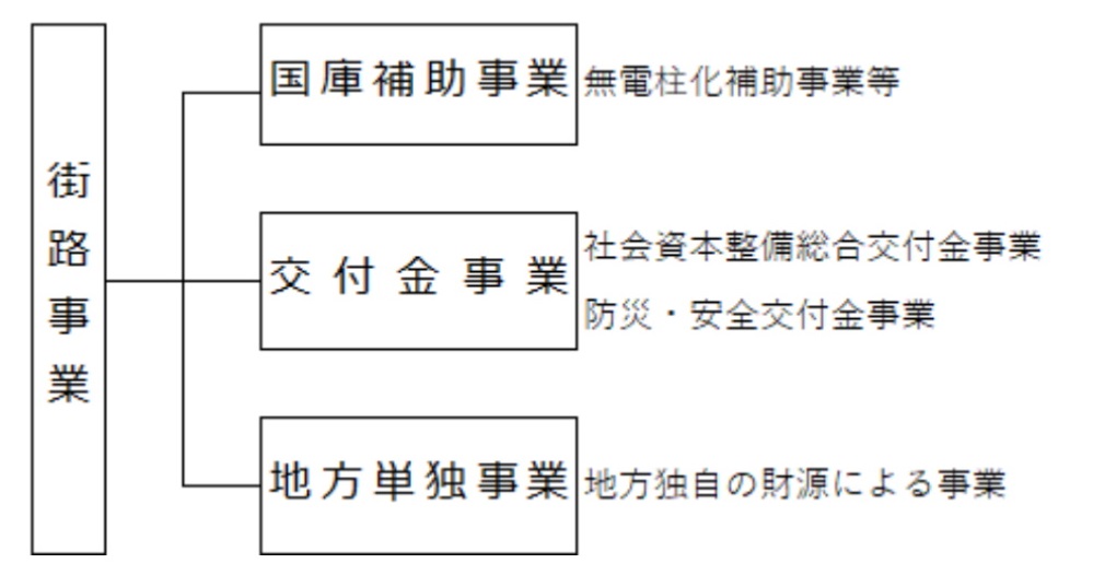 街路事業の構成（画像）