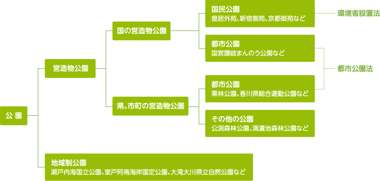 都市公園法の図