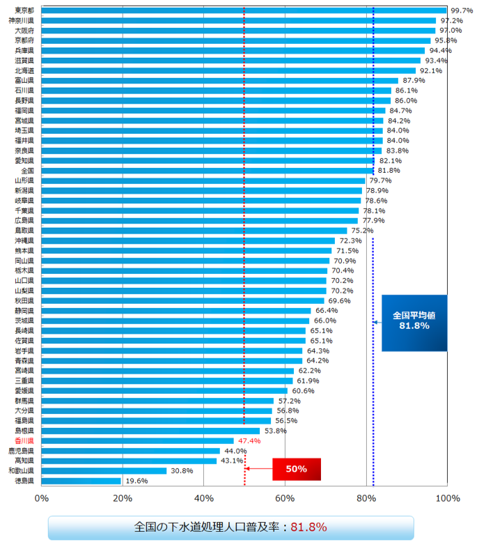 P3_都道府県別下水道処理人口普及率（令和6年度末）